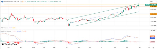 Инвесторы оценивают данные по инфляции в США и Европе